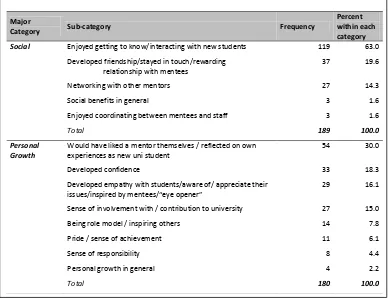 Table 2a: Frequencies of major categories and sub-categories  