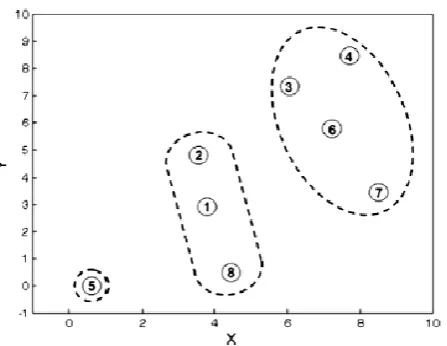 Figure 2 :  Dendrogram using different the HAC algorithms with quantitative data 
