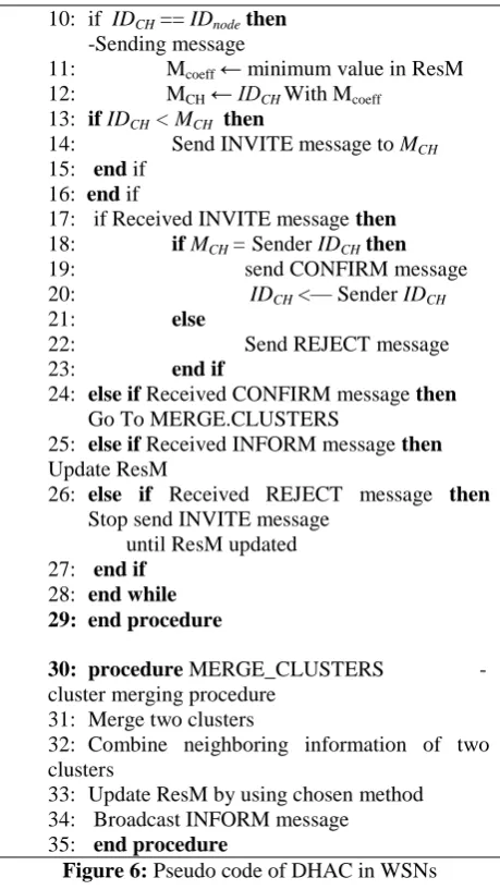 Figure 6: Pseudo code of DHAC in WSNs 