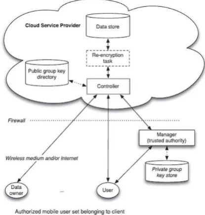 Figure 2: System Architecture 