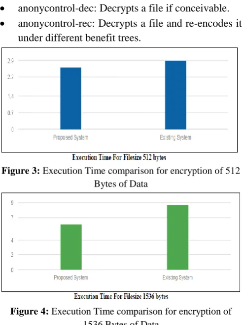 Figure 3:  Execution Time comparison for encryption of 512 Bytes of Data 