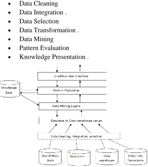 Figure 1: Architecture of data mining KDD  is known as a simplified  process such as pre-processing, data mining and result of validation