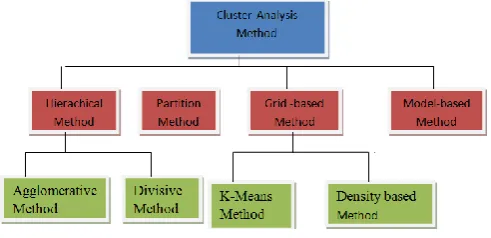Figure 2: Methods of Clustering 