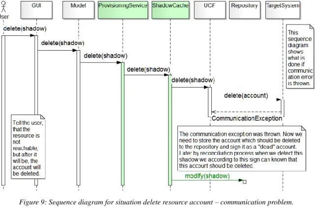 Figure 9: Sequence diagram for situation delete resource account – communication problem