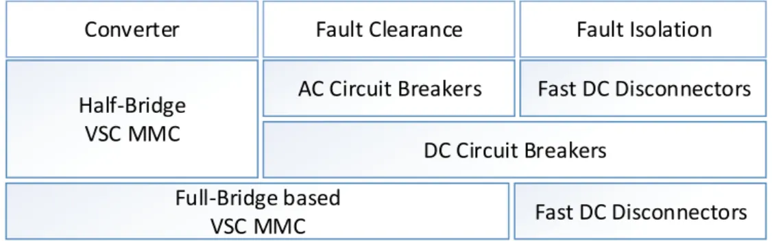 Fig. 2.7 Three combinations of potential protective devices for HVDC grids equipped with MMCs.