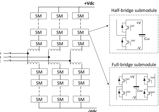 Fig. 2.8 MMC converter topology with submodule based on HB or FB configuration.
