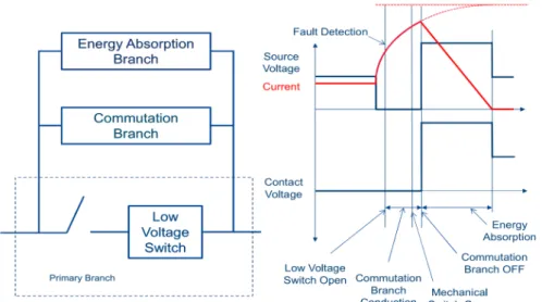 Fig. 2.11 An hybrid DCCB and operational steps for dc current interruption [62].