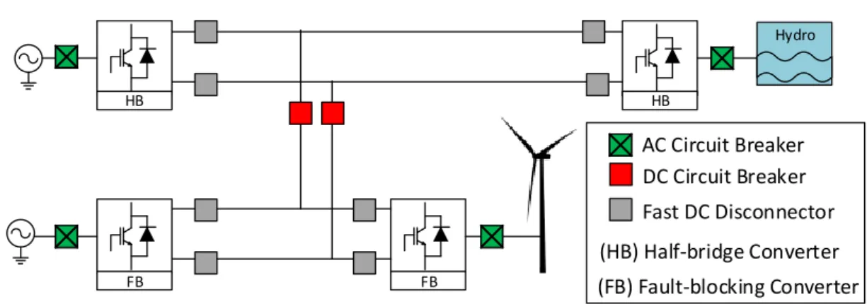 Fig. 2.13 Hypothetical view of a MTDC grid equipped with different fault clearance devices.