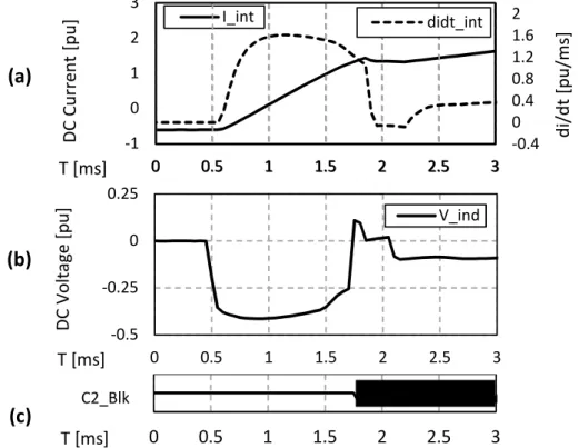 Fig. 4.4 shows data of relay 21 due to the fault case at the 3-terminal dc grid (in Fig