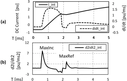 Fig. 4.6 (a) DC current with first derivative together with (b) second derivative. The thresholds MaxInc and MaxRef are acquired at the second order derivative