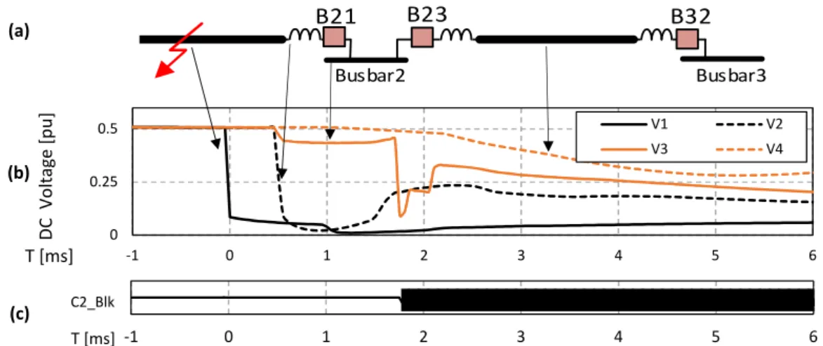 Fig. 4.9 Magnitude of dc voltage following a dc fault event. (a) Radial dc network, (b) dc voltage and (c) blocking of converter at busbar 2.