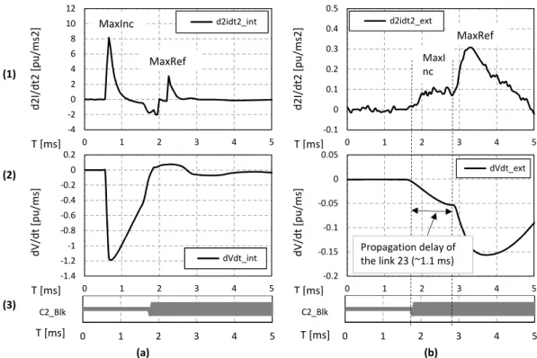 Fig. 4.10 Data analysed by the CRCC algorithm for (a) internal dc relay and (b) an external dc relay