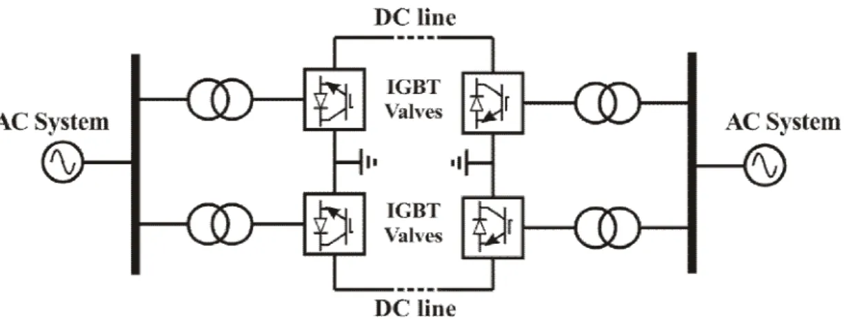 Figure 2.7: Schematic of a point-to-point VSC in bipole configuration 