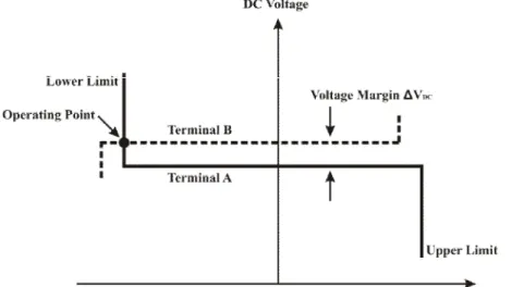 Figure 2.11: Operating point for a two terminal system using  the voltage margin method [57] 