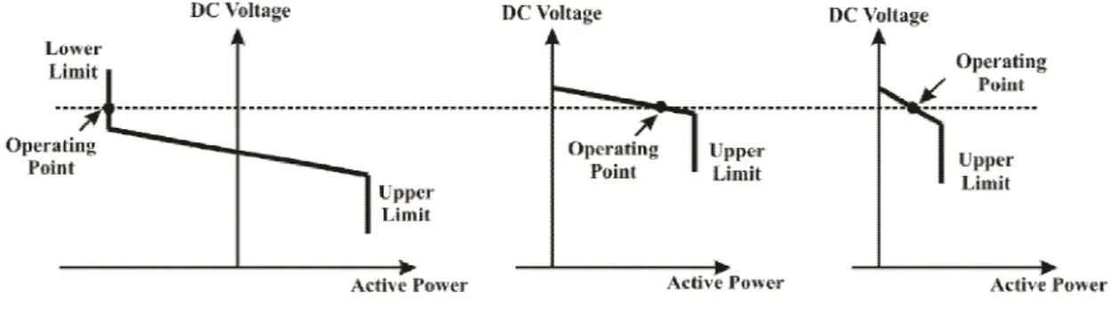 Figure 2.12: Operating point for a three terminal system using droop control [59] 