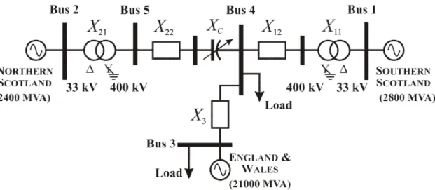 Figure 3.1: Three machine network with onshore reinforcement through fixed capacitors 