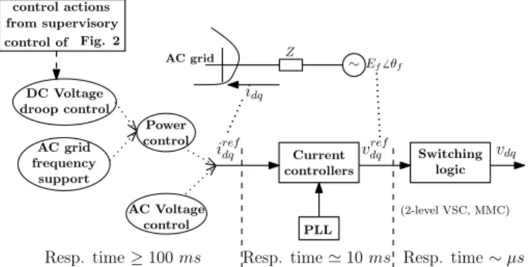 Fig. 1. Simplified diagram of the VSC control structure