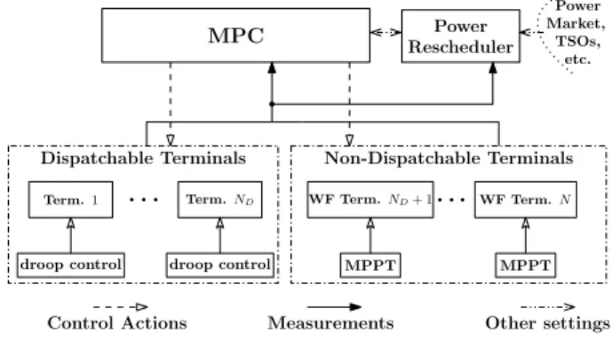 Fig. 3. VSC power references: (a) in base case; (b) after a 50 MW increase of WF power