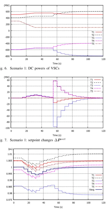 Fig. 7. Scenario 1: setpoint changes ∆P set