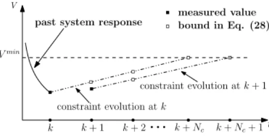 Figure 12 shows the power injected in the grid by T5. It can be seen that at t = 35 s, a fraction of this power is curtailed by the controller