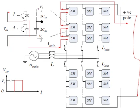 Figure 3-6: A converter station with half-bridge MMC configuration during a short-circuit fault [55].