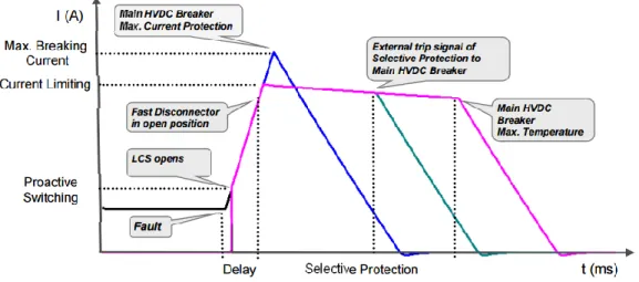 Figure 3-22: Proactive response of hybrid HVDC breaker [26]. 