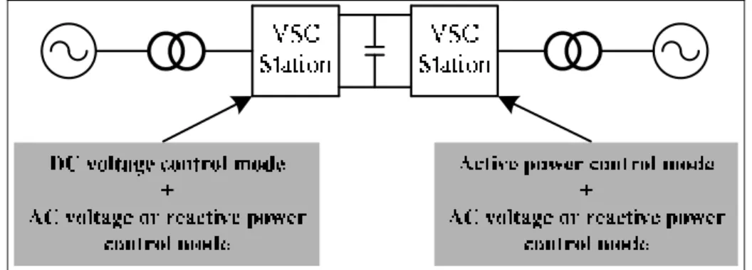 Figure 1.3 Overall control scheme of the two-terminal VSC-HVDC 