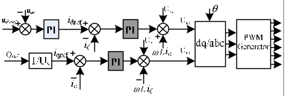 Figure 2.5 PI control scheme for VSC in VQ control mode  2.3.3  Hysteresis current control scheme 
