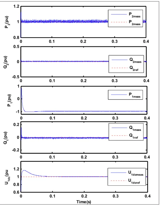 Figure 2.13 Startup and steady state responses for DB control scheme 