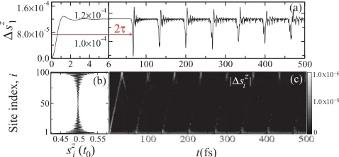 FIG. 2. (Color online) Spin excitation of one-dimensional wire.