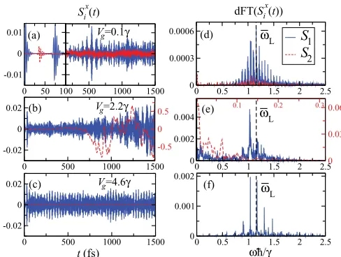 FIG. 5. (Color online) dFT[�sThe color shade is identical to that in Fig.the gate potential: (a)zi (t)](k,ω) for different values of Vg = 0.2γ , (b) Vg = 2.2γ , and (c) Vg = 4.6γ 