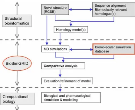 Figure 1: BioSimGRID in the context of structural bioinformatics and computational biology