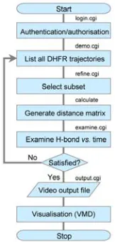 Figure 4: An example of a simple BioSimGRID work flow 