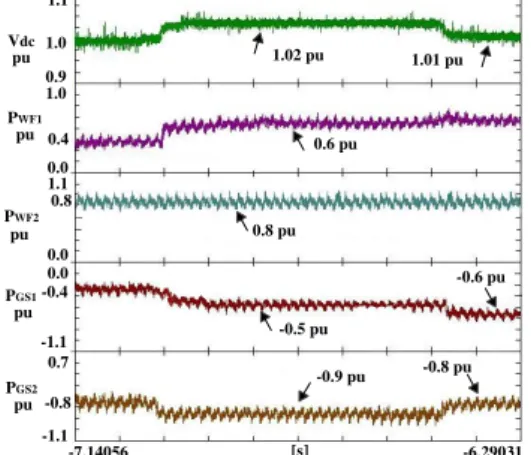 Fig.  18:  DC  voltage  and  real  power  during  change  in  power  reference  from WF 1 and GS 1 , respectively (Experimental, configuration-1)