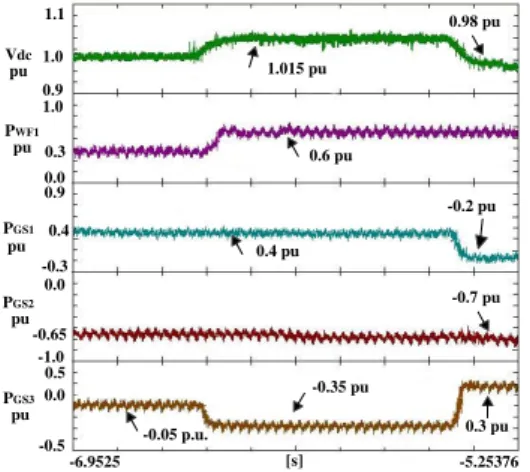 Fig.  24:  DC  voltage  and  active  power  during  change  in  power  reference  from WF 1  and GS 2 , respectively (Experimental, configuration-3,  scenario-2)