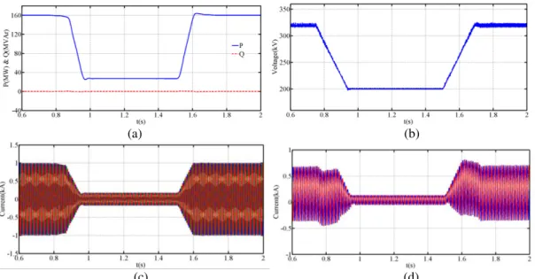 Fig. 6.  Simulation results at reduced dc link voltage operation; (a) Active and reactive power converter exchanges, (b)  DC link voltage, (c) Converter three-phase output currents, and (d) Sample of the upper and lower arm currents (phase  a)
