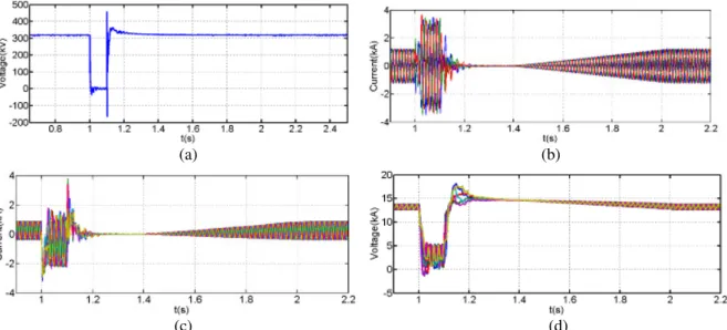 Fig. 10. Simulation results at pole-to-pole dc short circuit fault without converter blocking (a) DC link voltage (b)  Converter three-phase output currents, (c) Upper and lower arm currents of the three phases, (d) Submodule capacitor  voltages