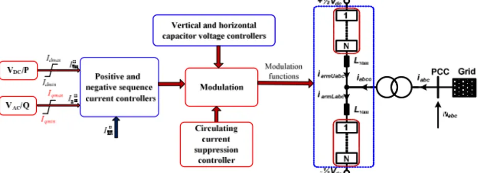 Fig. 3: High-level block diagram of the main and auxiliary MMC controllers   2.2 Control system 