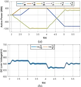 Fig. 5: Simulation waveforms that validate the steady-state performance and  (b)  different dynamics of the offline DC grid model against that of the real-time  equivalents as converters T 1  and T 2  vary their active power set-points  (real-time superimp
