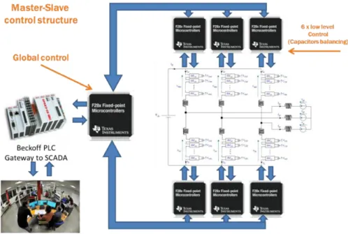 Figure 4. Architecture of the control. 