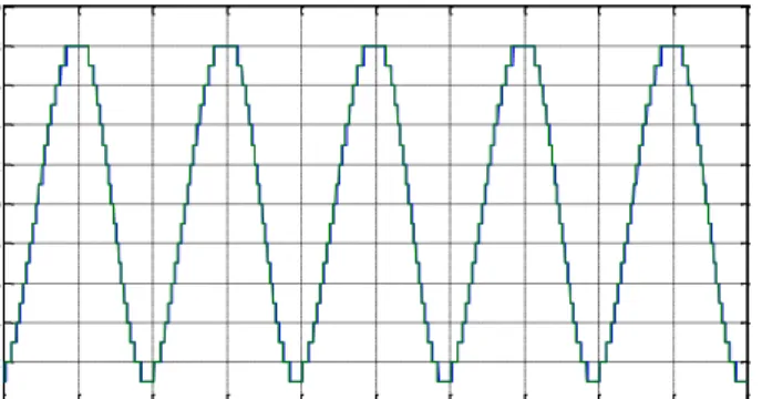 Figure 9. Comparison between the numbers of activated SM: with DSP in green and  real time simulation in blue