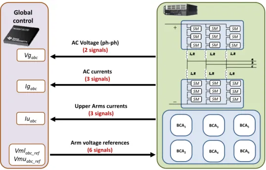 Figure 10. HIL scheme for the validation of the global control. 