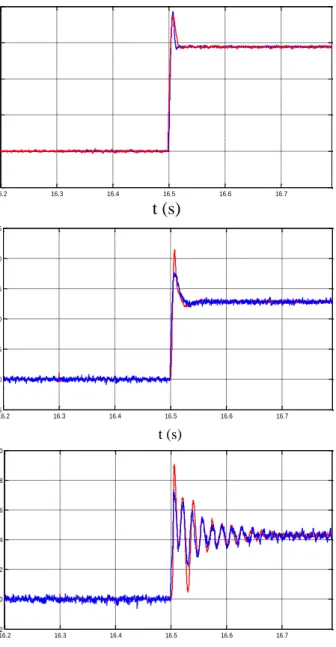Figure  11.  Current  controls  results  for  i d   grid  current  (a),  the  DC  current  (b)  and  the  differential  current  of  an  arm  current  (c)