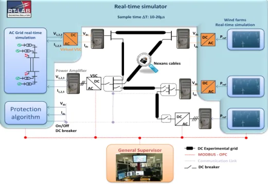 Figure 2. Scheme of the MTDC mock-up of the Lab. 