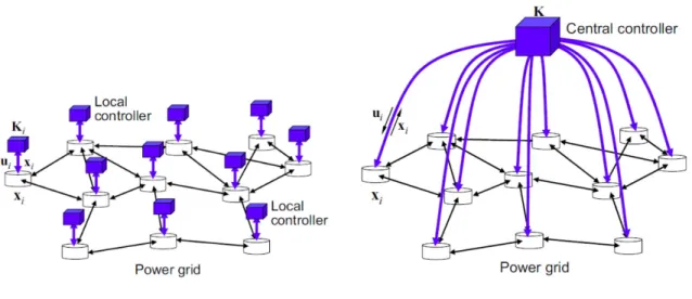 Figure 2: Abstract network representations of (a) a decentralized, non-cooperative control architecture and (b) an entirely centralized control architecture
