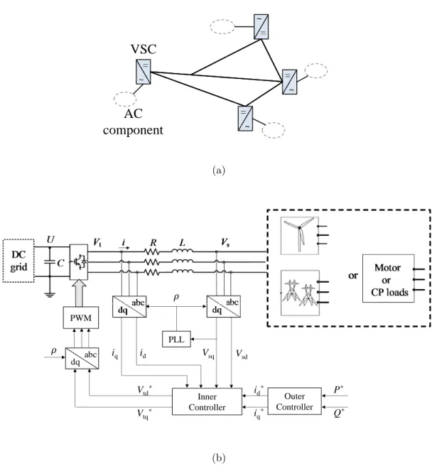 Figure 3: Decompose the modeling of MTDC: (a) A MTDC system (b) A subsystem consists of a converter and its AC-side component