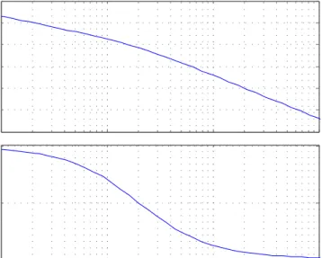 Figure 11: AC voltage regulation of example VSC connecting to a weak AC system. (a) Bode plot of the system with AC voltage compensator (b) Simulation result
