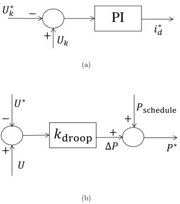 Figure 12: Two control schemes of DC voltage regulation: (a) DC voltage PI control in d axis outer loop (b) DC voltage droop control