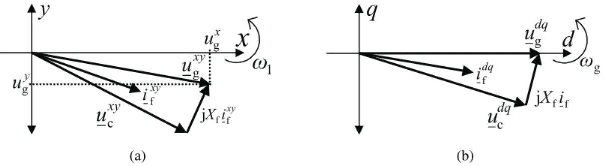 Figure 2.10: Rotating reference frames. (a) generic xy coordinates not aligned to u dq g 