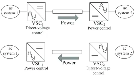 Figure 3.13: Typical control strategy in a point-to-point VSC-HVDC system. Upper: Control strat- strat-egy for a power flow direction from the ac system 1 to the ac system 2